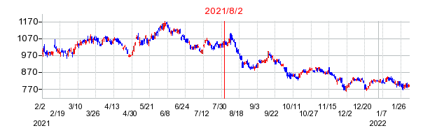 2021年8月2日 16:00前後のの株価チャート
